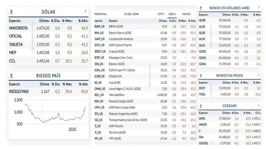 Rava Bursatil 17092025