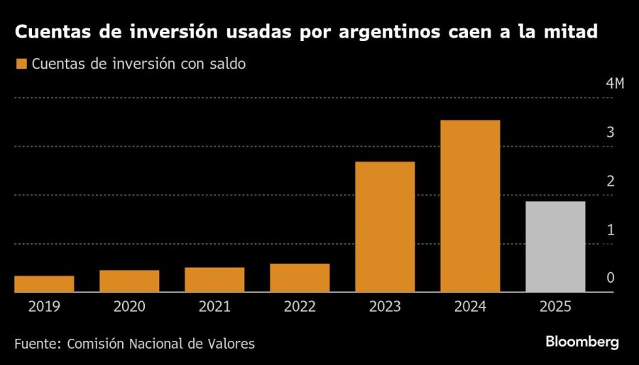 Cuentas de inversión usadas por argentinos caen a la mitad