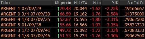 Bonos en rojo en el premercado norteamericano este 18 de septiembre 2025. 