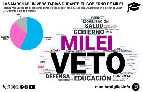 Encuesta nueva marcha universitaria en el universo digital 18092025