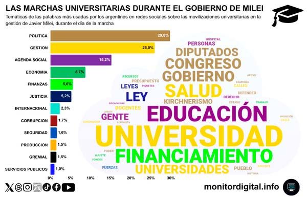 Encuesta nueva marcha universitaria en el universo digital 18092025