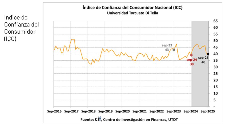 Indice de Confianza del Consumidor en septiembre 2025 19092025