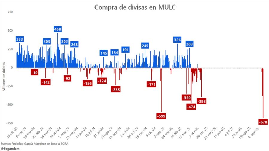 Venta de divisas en el MLC