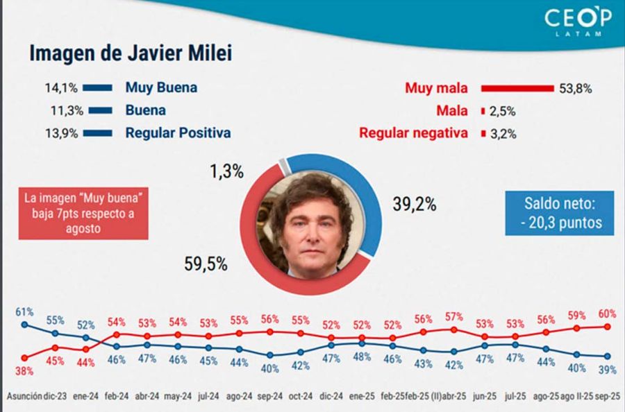 Gráficos encuesta del CEOP 21092025