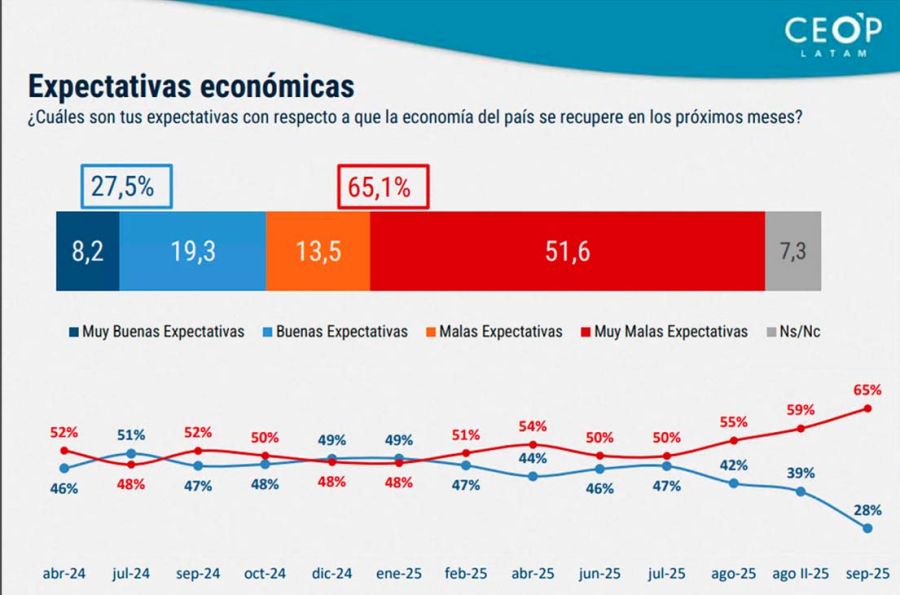 Gráficos encuesta del CEOP 21092025
