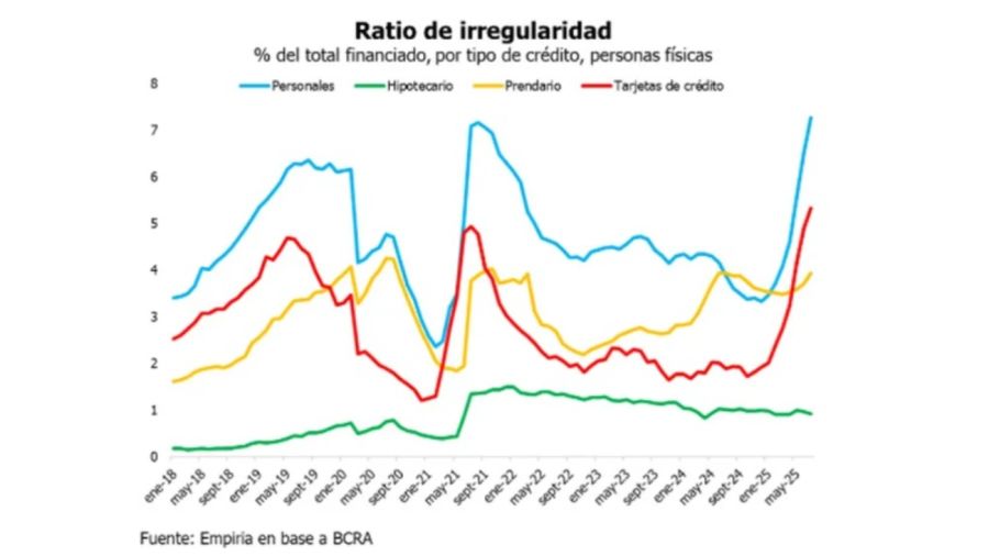 La morosidad creció por noveno mes consecutivo en julio