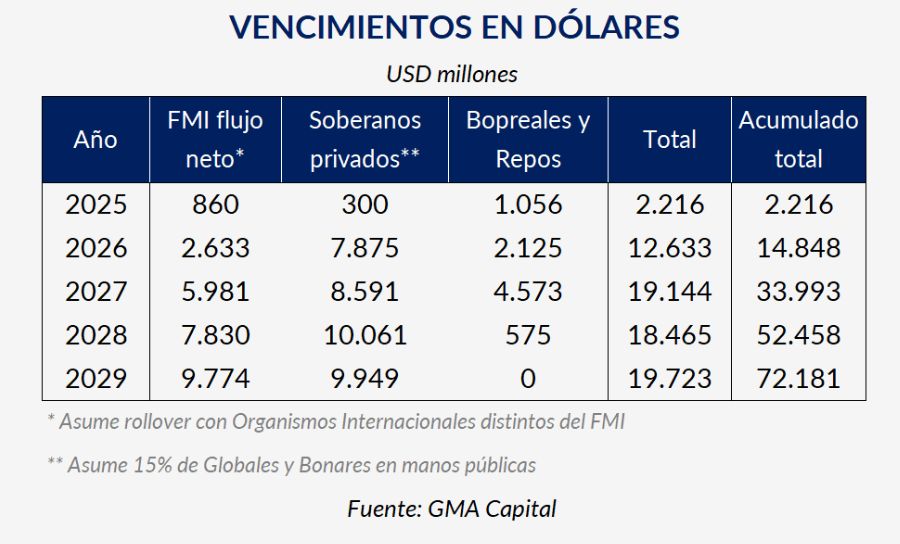 Vencimientos en USD