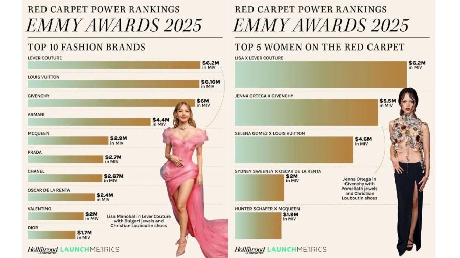 Lisa ganó la alfombra roja de los Emmy 2025