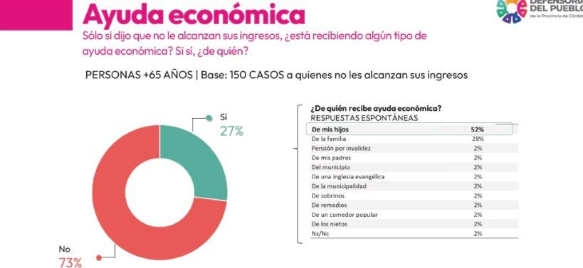 23-09-2025 Encuesta personas mayores de 65 años Defensoría del Pueblo de Córdoba