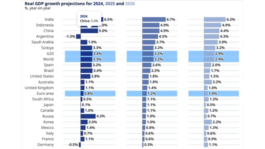 Crecimiento mundial 23092025