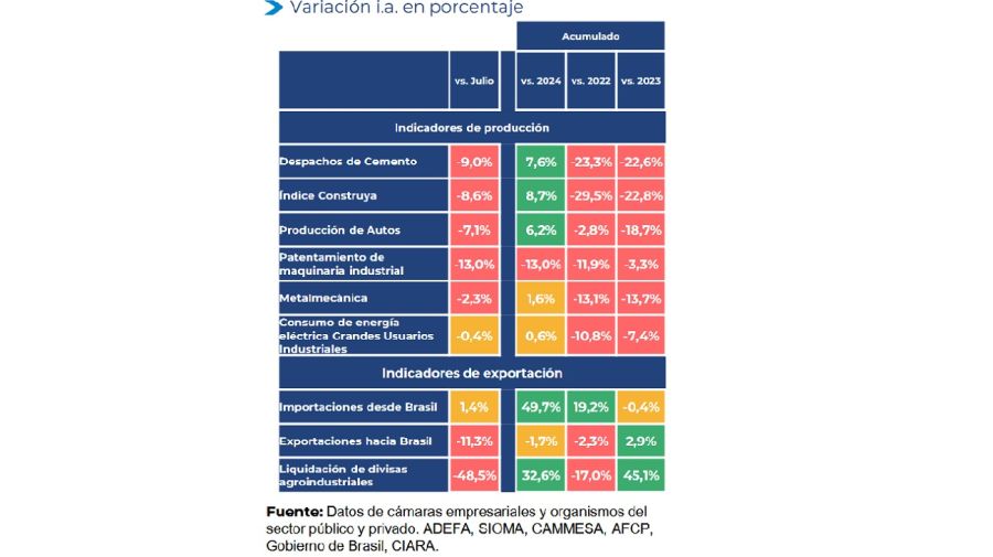 Indicadores de la UIA