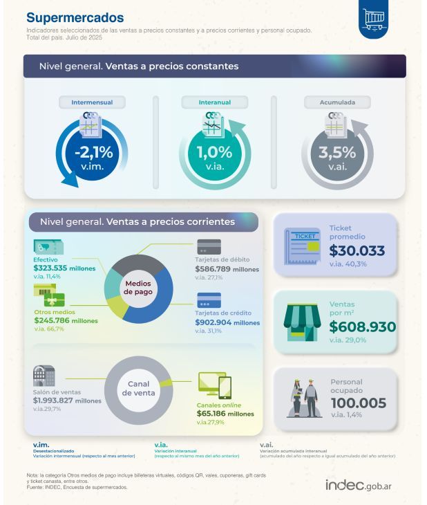 Ventas en supermercados y mayoristas 23092025