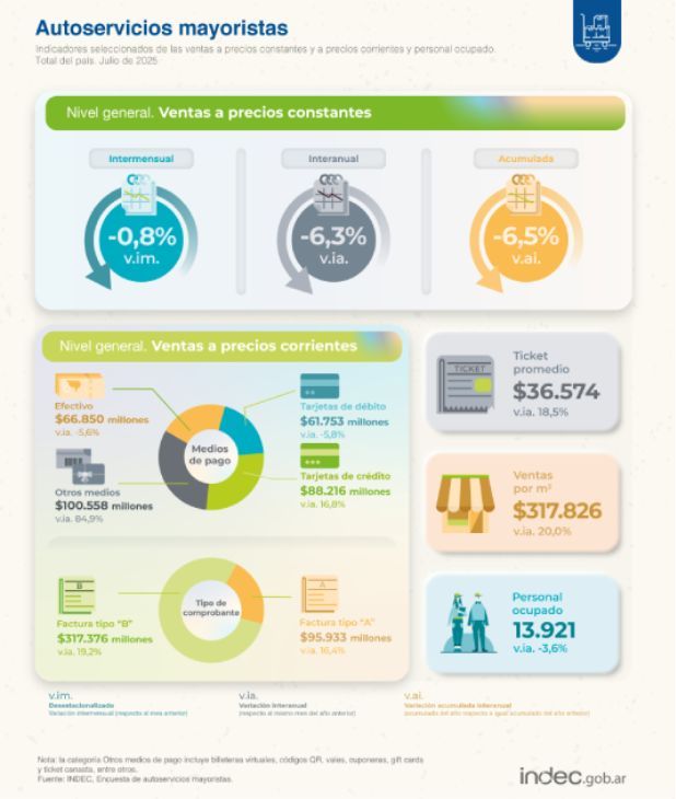 Ventas en supermercados y mayoristas 23092025