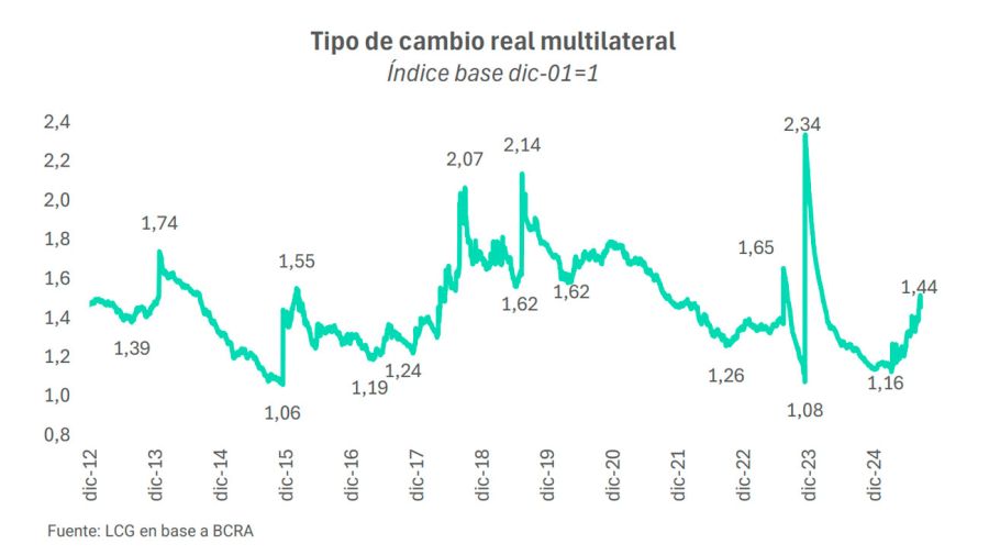 Tipo de cambio real multilateral 24092025