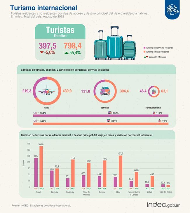 Balanza turística 25092025