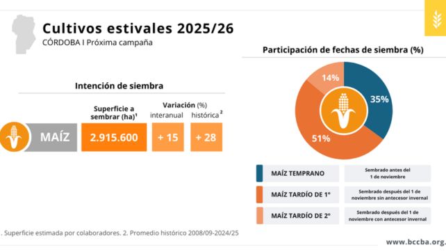 https://fotos.perfil.com/images/large/2025/09/25/cosecha-de-maiz-2105820.png