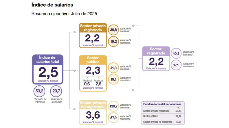 Índice de salarios julio 2025 25092025