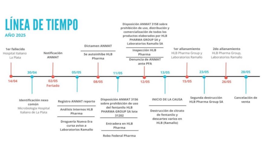 Línea de tiempo fentanilo 20250925