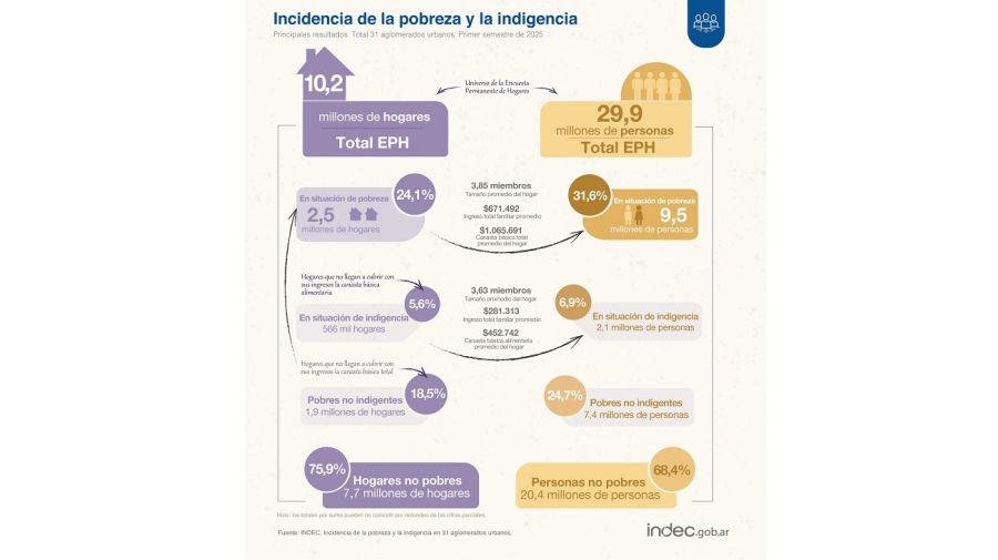 Pobreza segun el INDEC