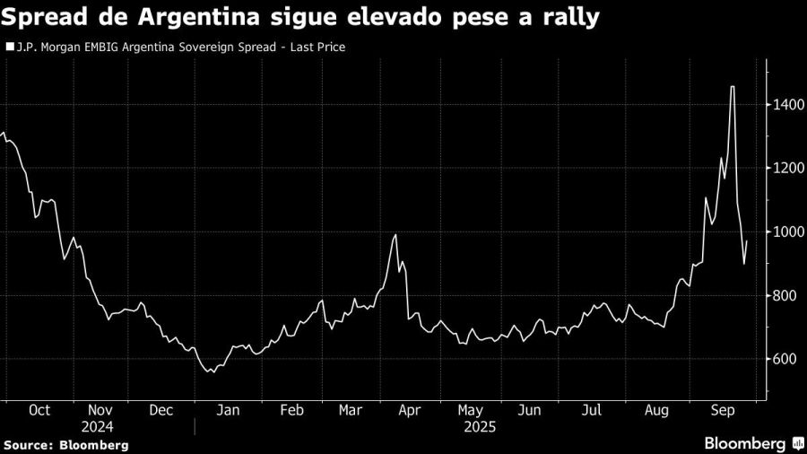 Spread de Argentina sigue elevado pese a rally
