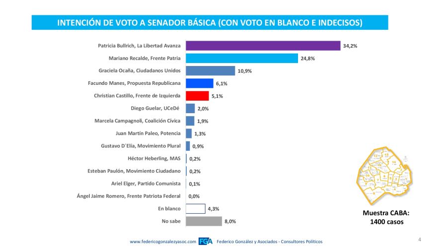 Encuesta de Federico Gonzalez & Asociados elecciones 2025 candidatos al Senado