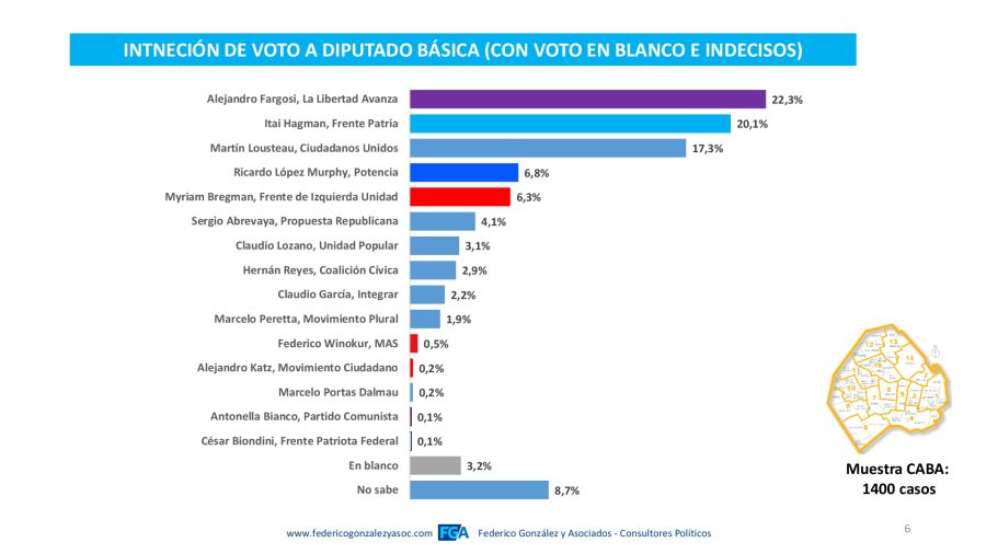 Encuesta de Federico Gonzalez & Asociados elecciones 2025 candidatos a diputados