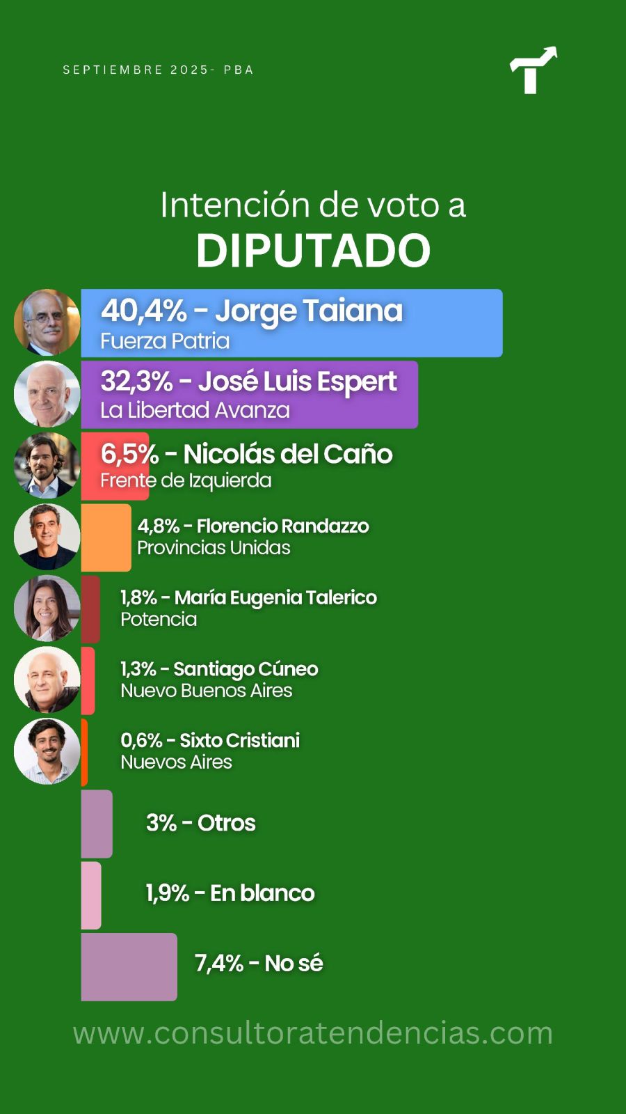 Encuesta de Tendencias Consultora - Septiembre 2025 - Provincia de Buenos Aires