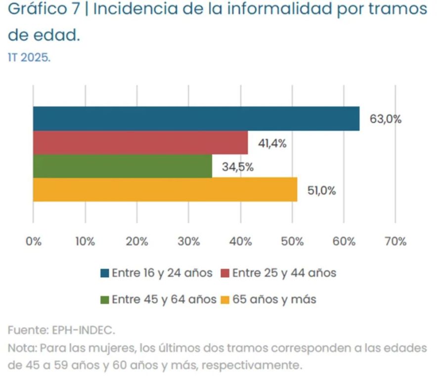 Tasa de informalidad por edad