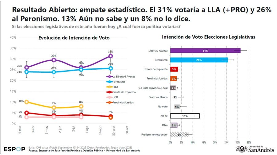 Encuesta Universidad San Andrés 28092025