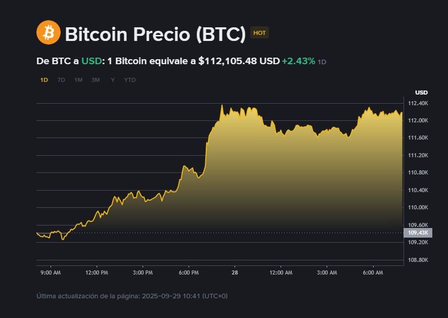 Bitcoin cotización lunes 29 de septiembre 2025. 