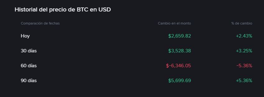 Bitcoin, cotizaciones históricas.