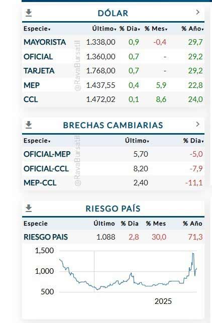 Cotización del dólar 29092025