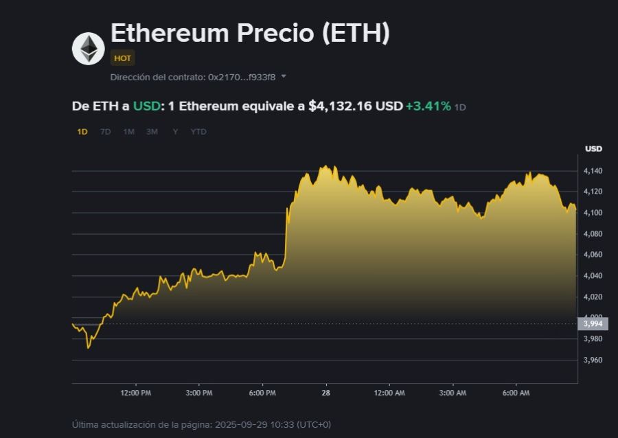 Cotización Ethereum, 29 de septiembre 2025.