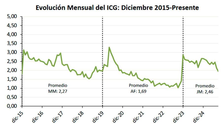 Evolución mensual ICG 2015 al 2025