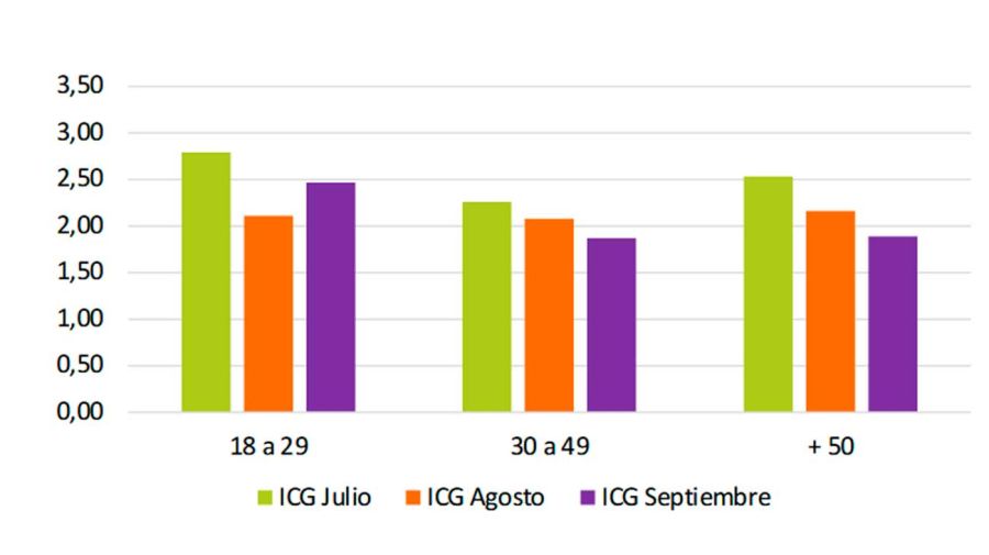 ICG por edad