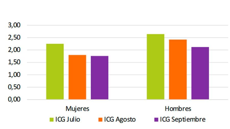 ICG por género
