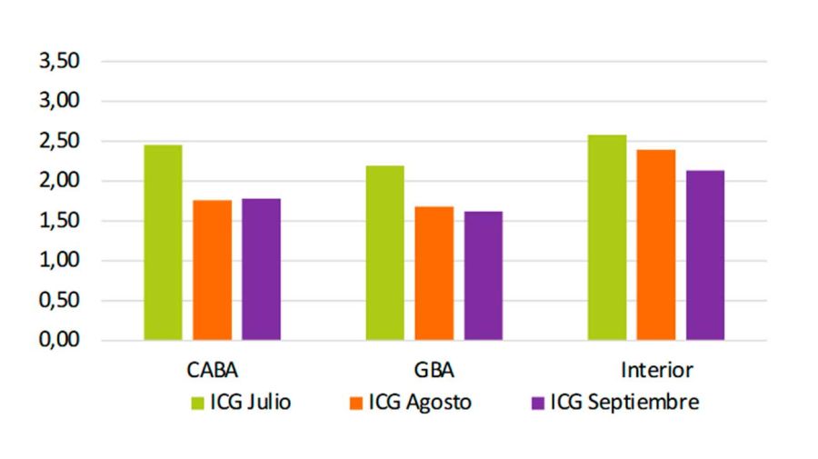 ICG por zona geográfica