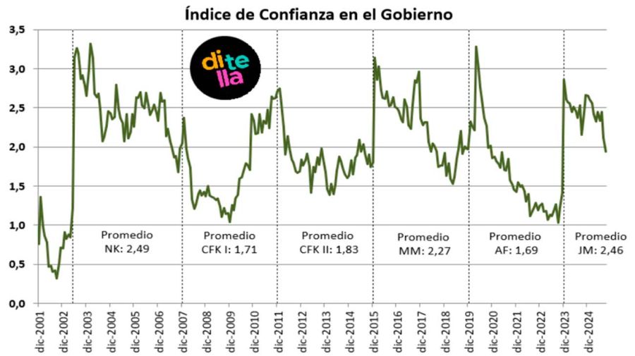 índice de confianza en el gobierno