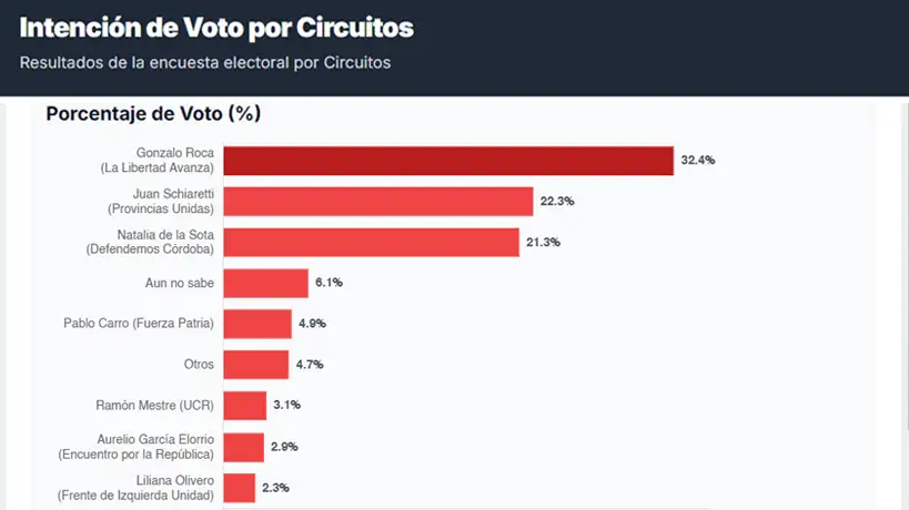 Intención votos Córdoba según Circuitos