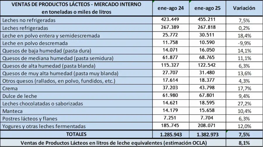 Ventas de productos lácteos 20250929