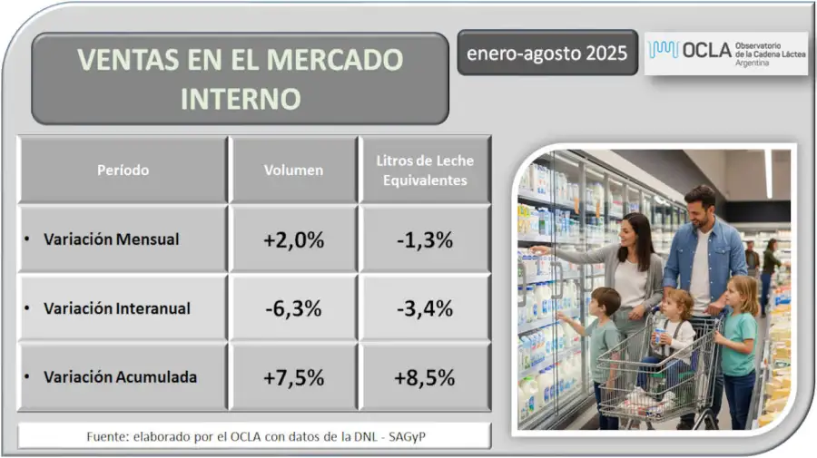 Ventas de productos lácteos 20250929