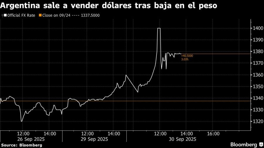 Argentina sale a vender dólares tras baja en el peso