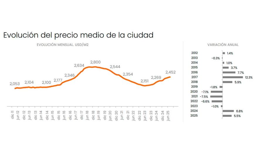 Evolución venta en CABA 30092025