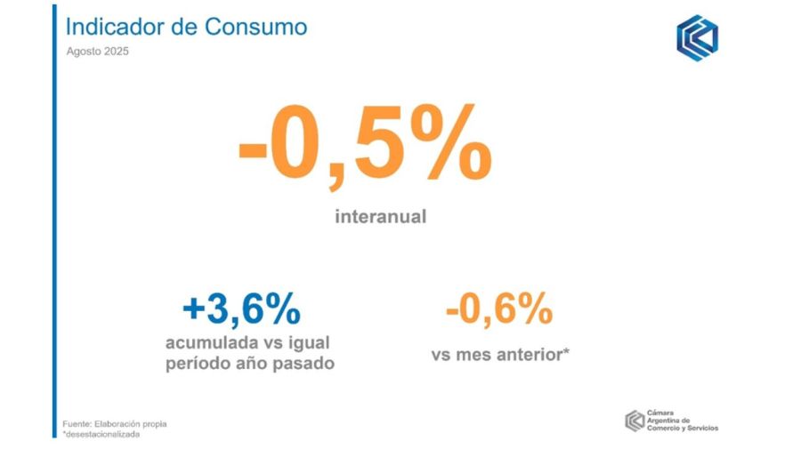Indicadores de consumo 30092025