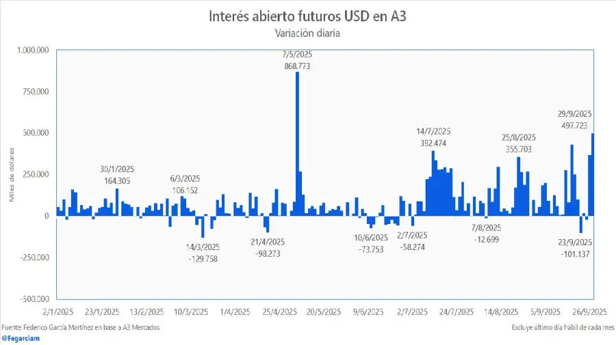 Mercado de dólar futuro