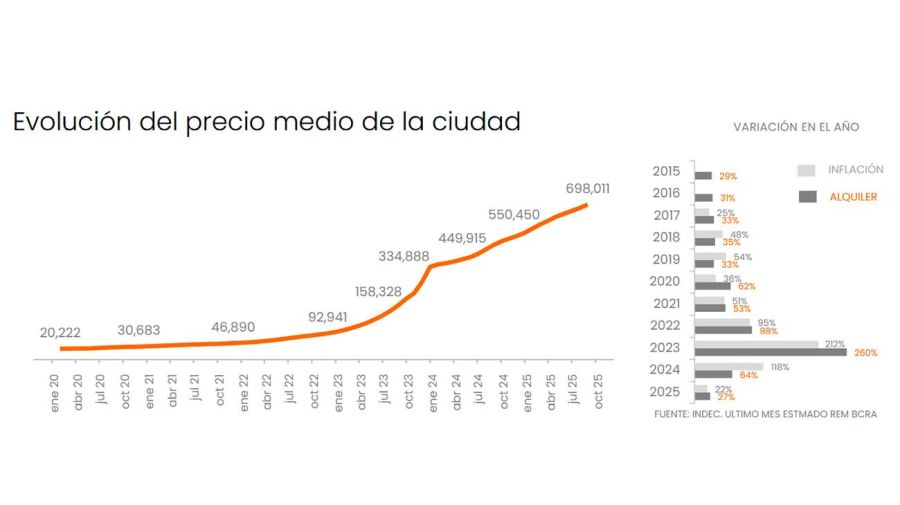 Promedio alquiler en CABA 30092025
