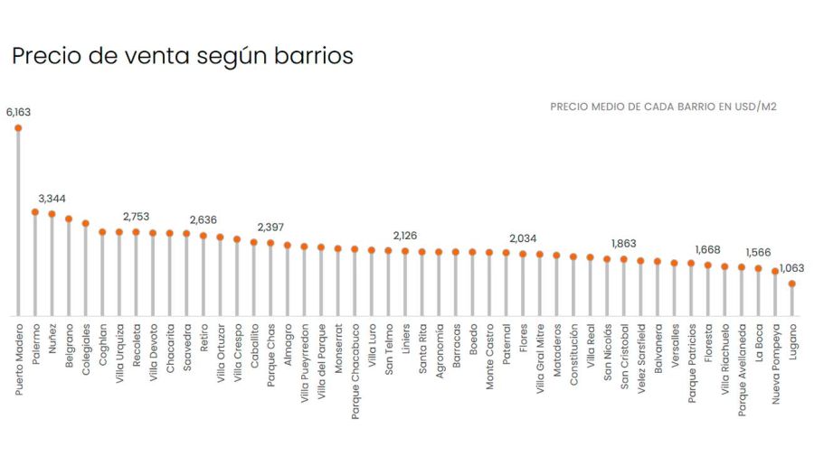 Venta según barrios CABA 30092025