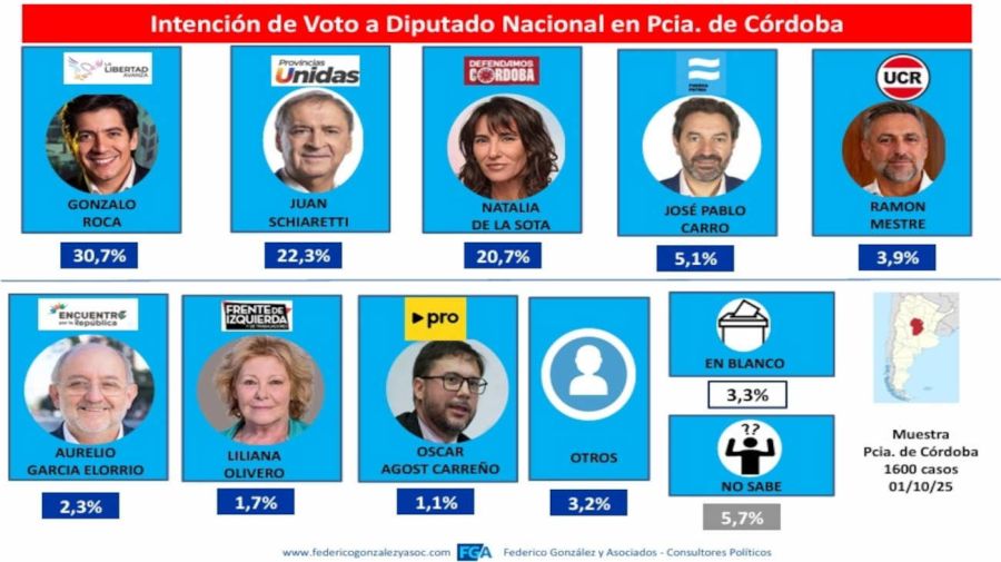 Graficos Cordoba 20251001