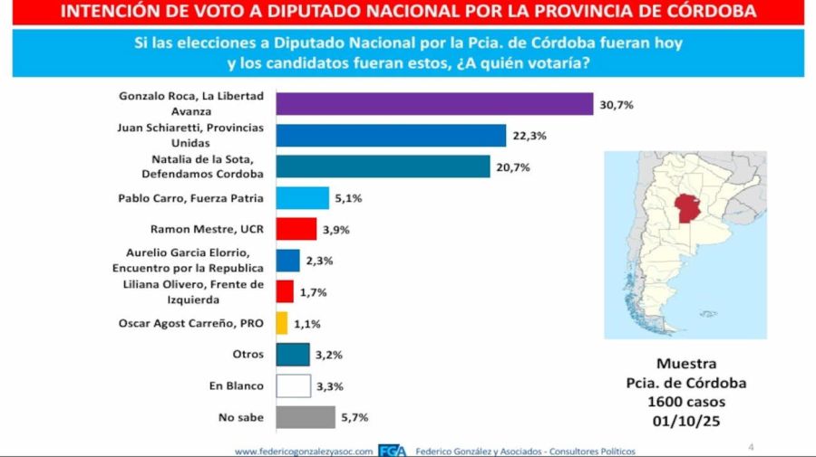 Graficos Cordoba 20251001