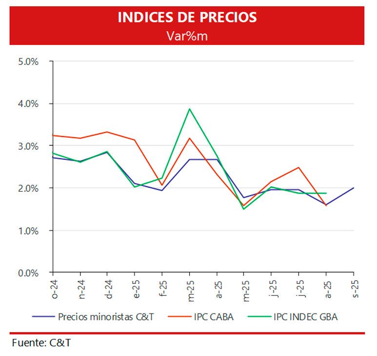 Indice de precios 01102025